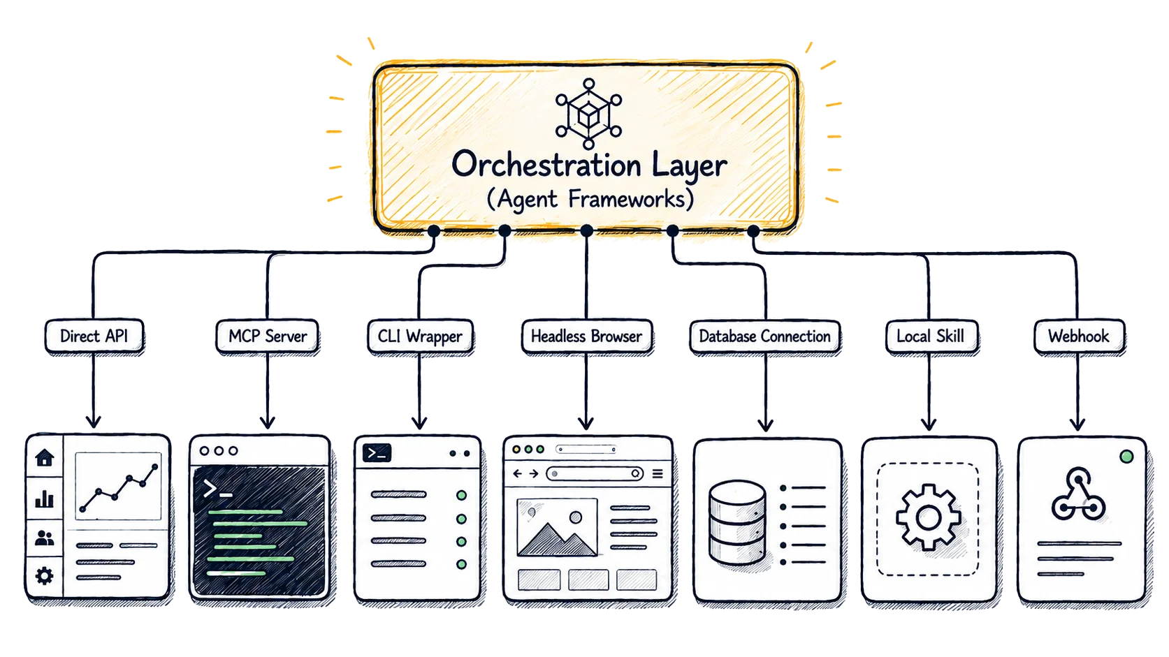Conceptual diagram of integration routes including APIs, MCP, command-line tools, browsers, and authorized database access